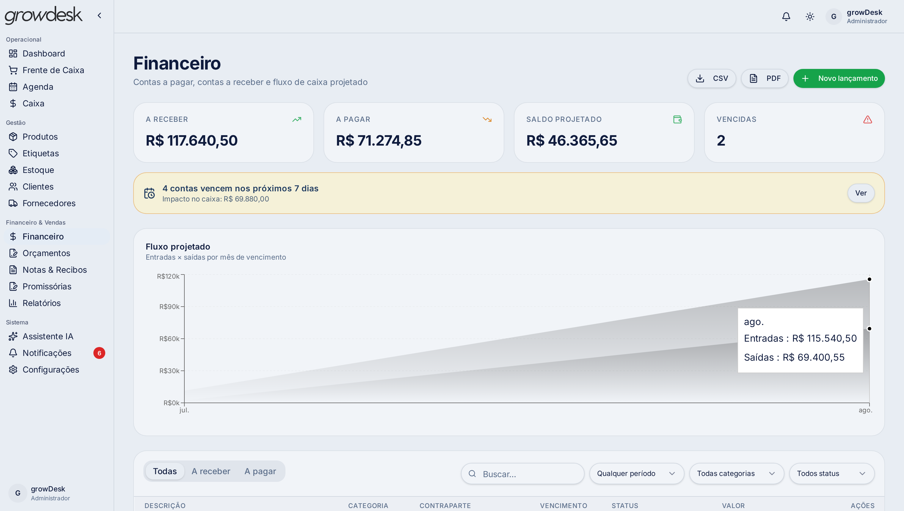 Financeiro projetado